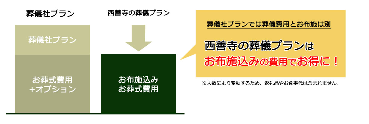 葬儀社との比較