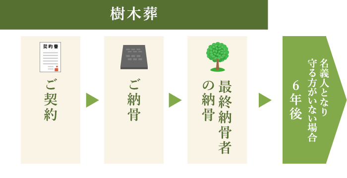 納骨システムの流れ